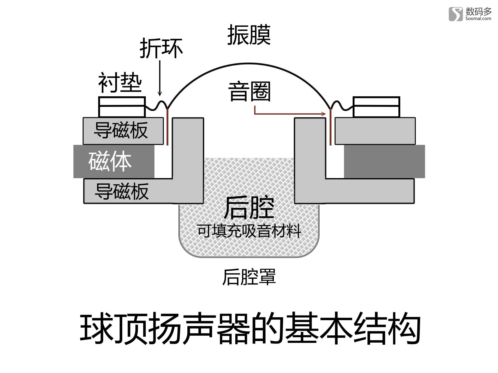 音箱耳机入门 电动扬声器的基本结构